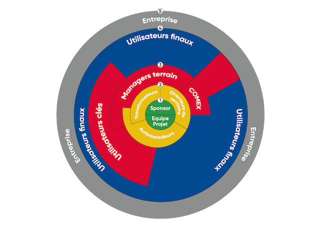 cercles concentriques
